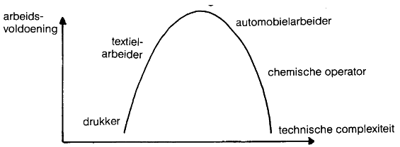 U curve van vervreemding curve vervreemding